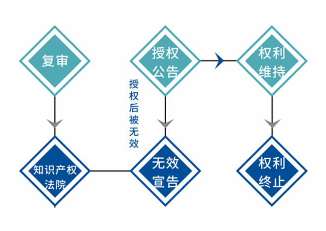 實用新型和外觀設計專利申請流程